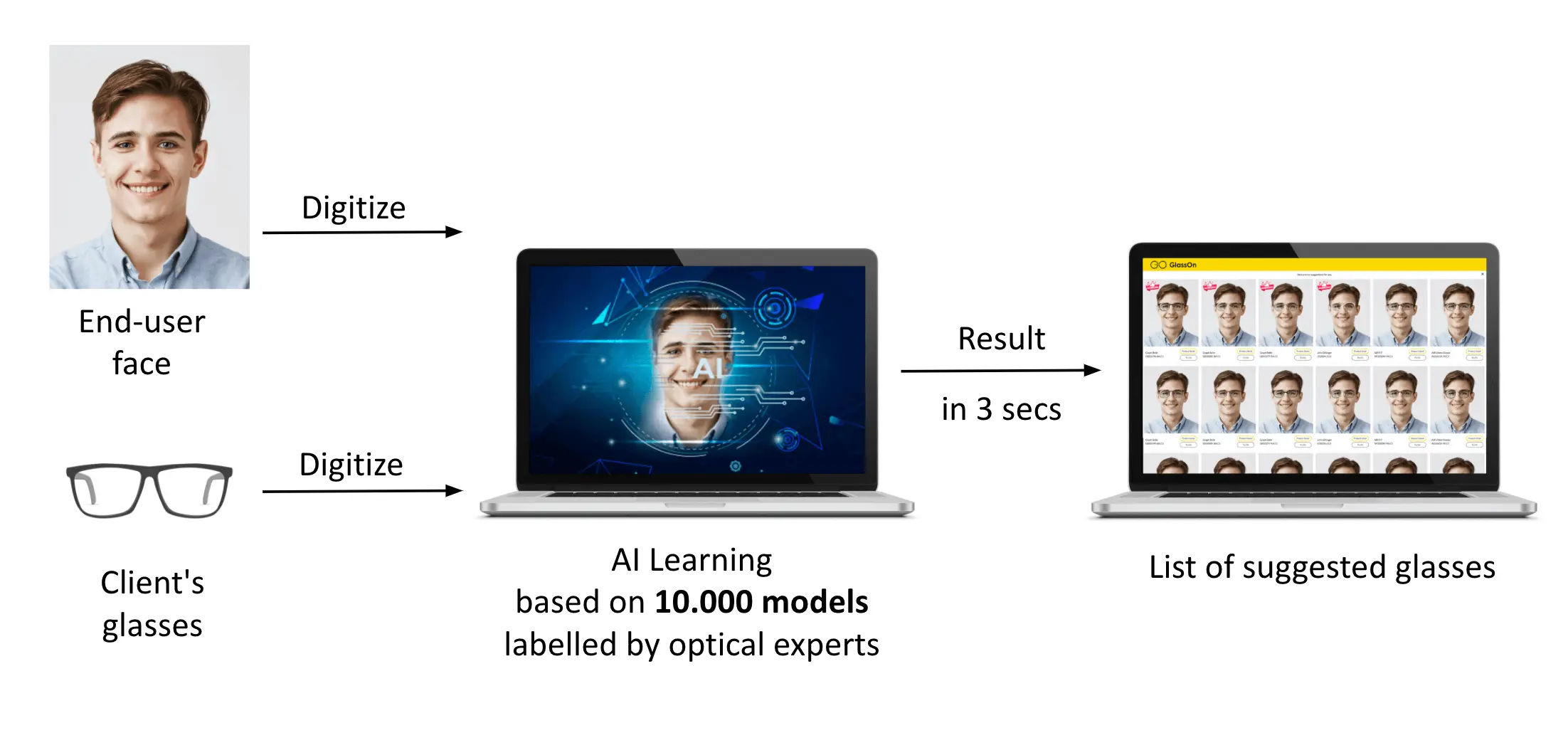 Smart Glasses Recommendations Workflow